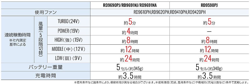 使用時間